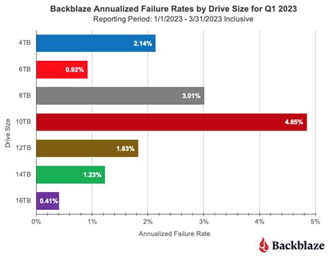 backblaze hard drive tests|backblaze hard drive data.